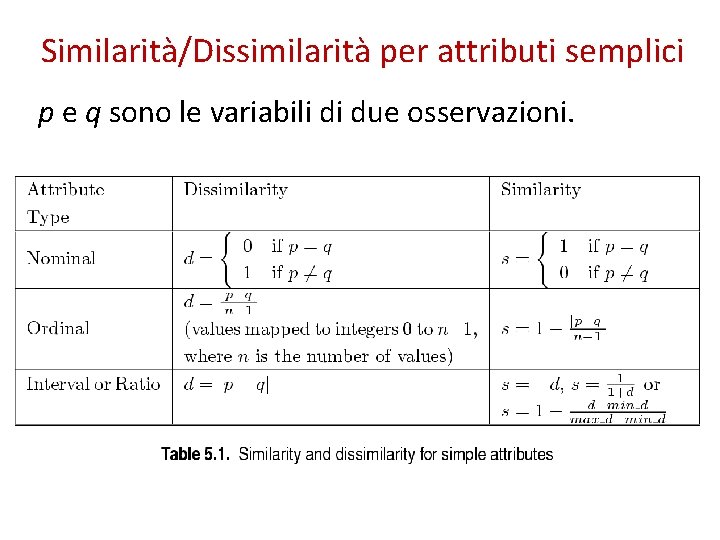 Similarità/Dissimilarità per attributi semplici p e q sono le variabili di due osservazioni. 