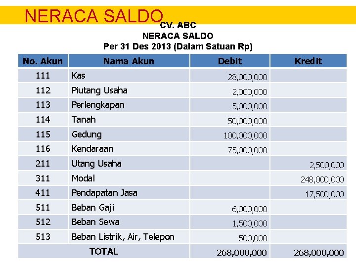 NERACA SALDOCV. ABC NERACA SALDO Per 31 Des 2013 (Dalam Satuan Rp) No. Akun