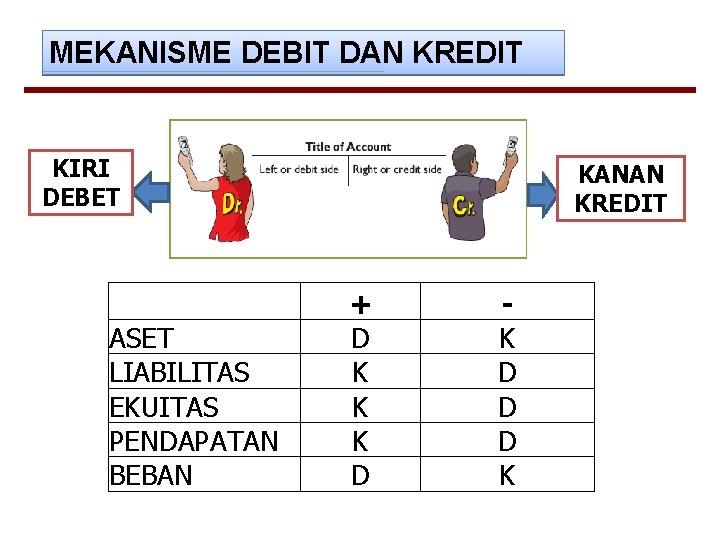 MEKANISME DEBIT DAN KREDIT KIRI DEBET ASET LIABILITAS EKUITAS PENDAPATAN BEBAN KANAN KREDIT +