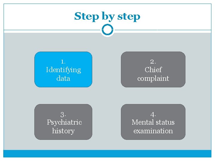 Step by step 1. Identifying data 2. Chief complaint 3. Psychiatric history 4. Mental