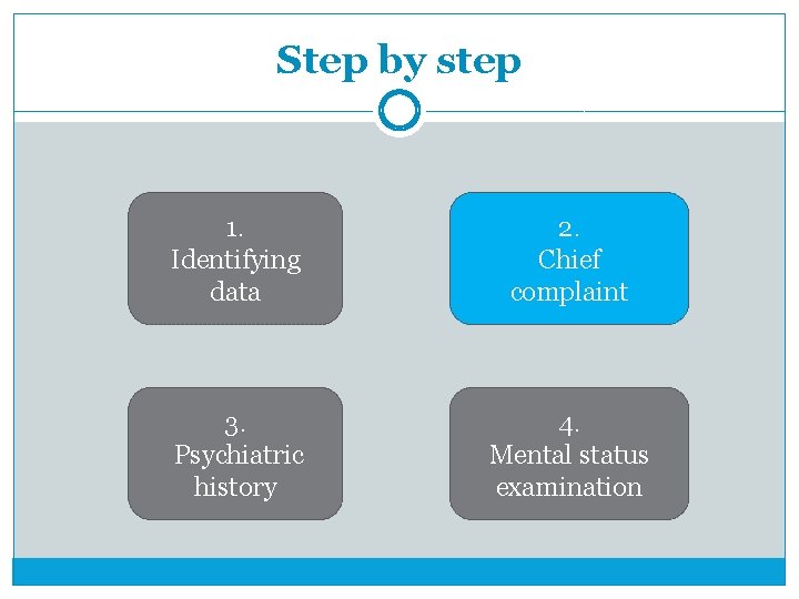 Step by step 1. Identifying data 2. Chief complaint 3. Psychiatric history 4. Mental
