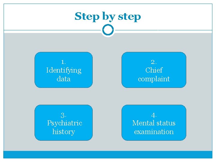 Step by step 1. Identifying data 2. Chief complaint 3. Psychiatric history 4. Mental