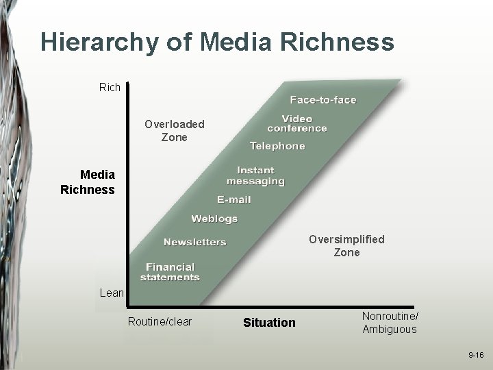 Hierarchy of Media Richness Rich Overloaded Zone Media Richness Oversimplified Zone Lean Routine/clear Situation
