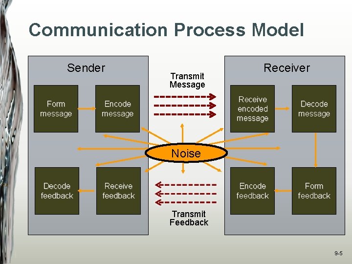 Communication Process Model Sender Form message Transmit Message Encode message Receiver Receive encoded message