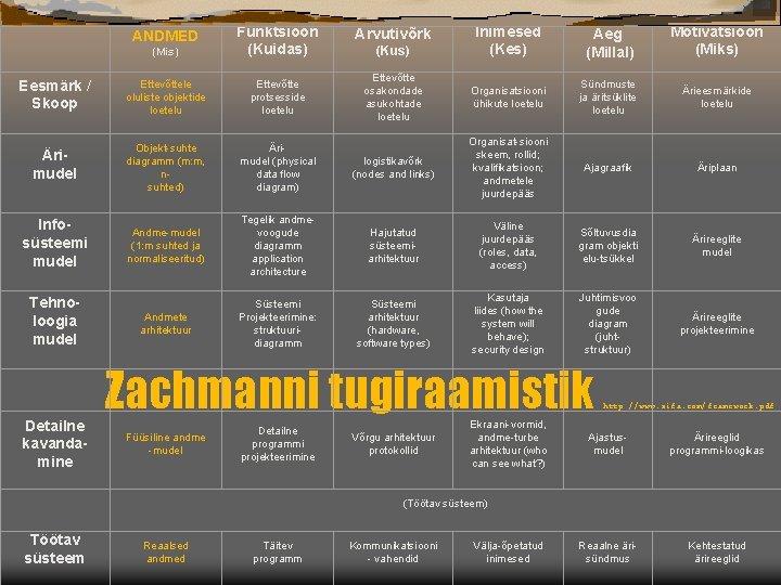 (Mis) Funktsioon (Kuidas) Eesmärk / Skoop Ettevõttele oluliste objektide loetelu Ettevõtte protsesside loetelu Ärimudel