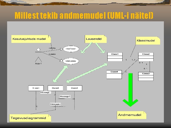 Millest tekib andmemudel (UML-i näitel) 