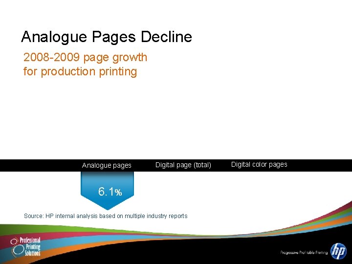 Analogue Pages Decline 2008 -2009 page growth for production printing Analogue pages Digital page