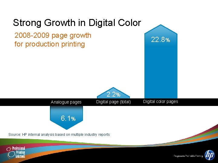 Strong Growth in Digital Color 2008 -2009 page growth for production printing 22. 8%