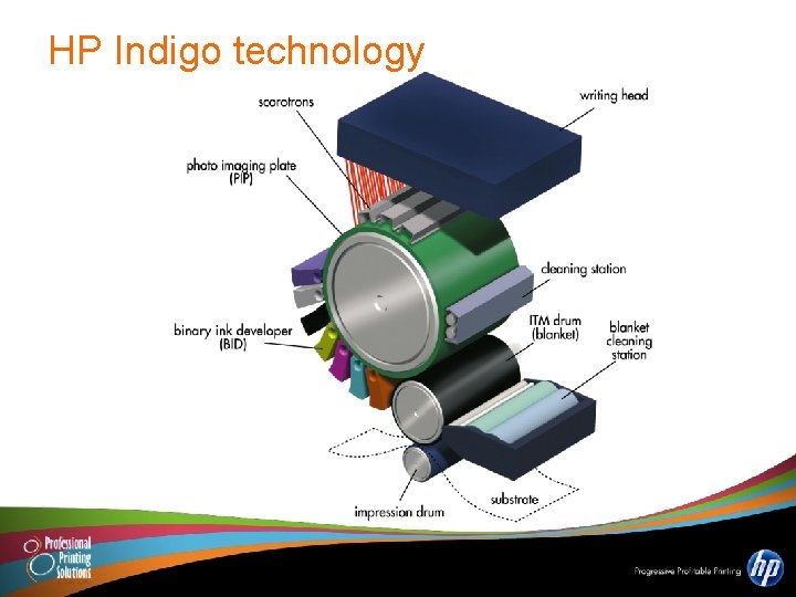 HP Indigo technology 