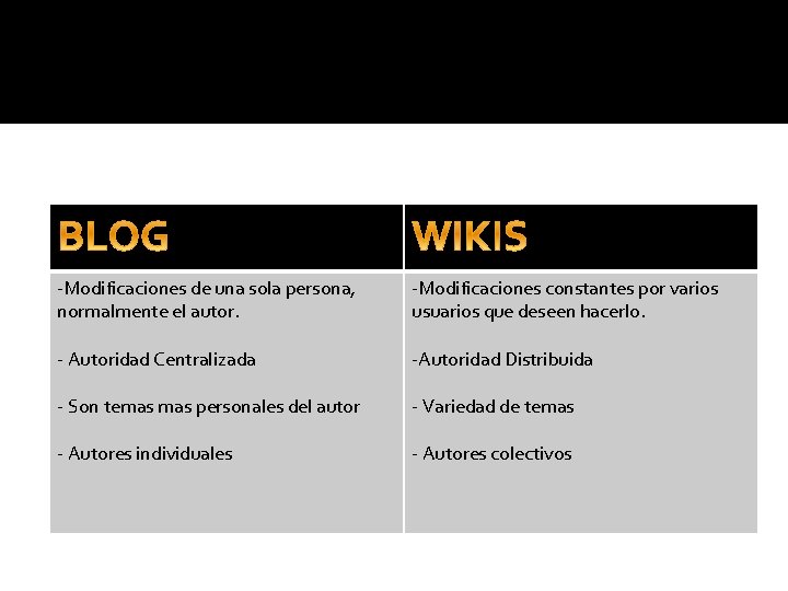 -Modificaciones de una sola persona, normalmente el autor. -Modificaciones constantes por varios usuarios que