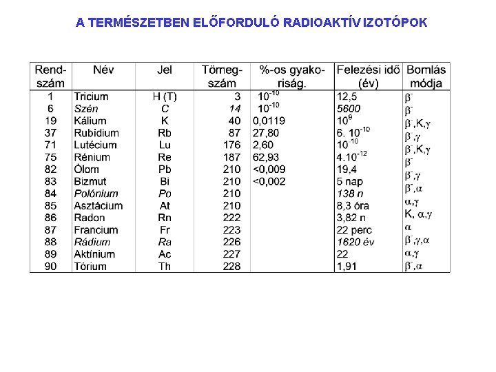 A TERMÉSZETBEN ELŐFORDULÓ RADIOAKTÍV IZOTÓPOK 