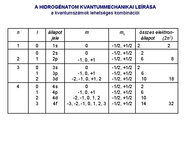 A HIDROGÉNATOM KVANTUMMECHANIKAI LEÍRÁSA a kvantumszámok lehetséges kombinációi n l állapot jele m ms