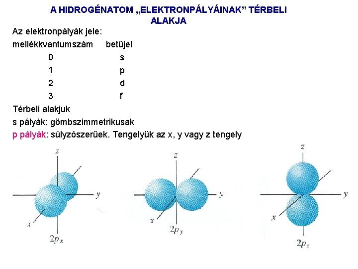 A HIDROGÉNATOM „ELEKTRONPÁLYÁINAK” TÉRBELI ALAKJA Az elektronpályák jele: mellékkvantumszám betűjel 0 s 1 p