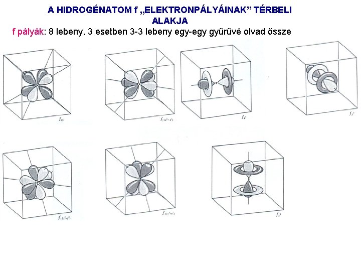 A HIDROGÉNATOM f „ELEKTRONPÁLYÁINAK” TÉRBELI ALAKJA f pályák: 8 lebeny, 3 esetben 3 3
