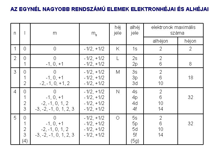 AZ EGYNÉL NAGYOBB RENDSZÁMÚ ELEMEK ELEKTRONHÉJAI ÉS ALHÉJAI n l m ms héj jele