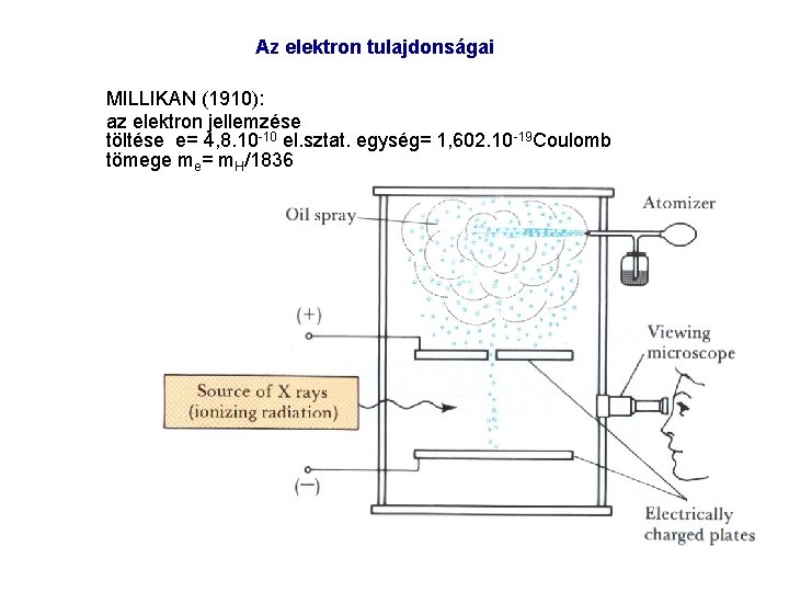 Az elektron tulajdonságai MILLIKAN (1910): az elektron jellemzése töltése e= 4, 8. 10 10