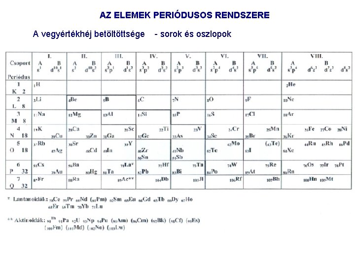 AZ ELEMEK PERIÓDUSOS RENDSZERE A vegyértékhéj betöltöttsége sorok és oszlopok 