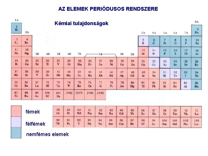 AZ ELEMEK PERIÓDUSOS RENDSZERE Kémiai tulajdonságok fémek félfémek nemfémes elemek 