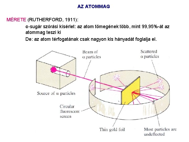 AZ ATOMMAG MÉRETE (RUTHERFORD, 1911): α sugár szórási kísérlet: az atom tömegének több, mint