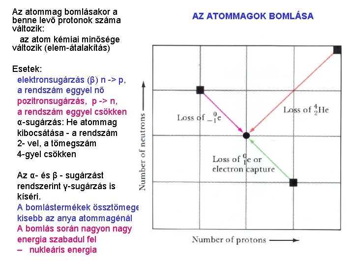 Az atommag bomlásakor a benne levő protonok száma változik: az atom kémiai minősége változik