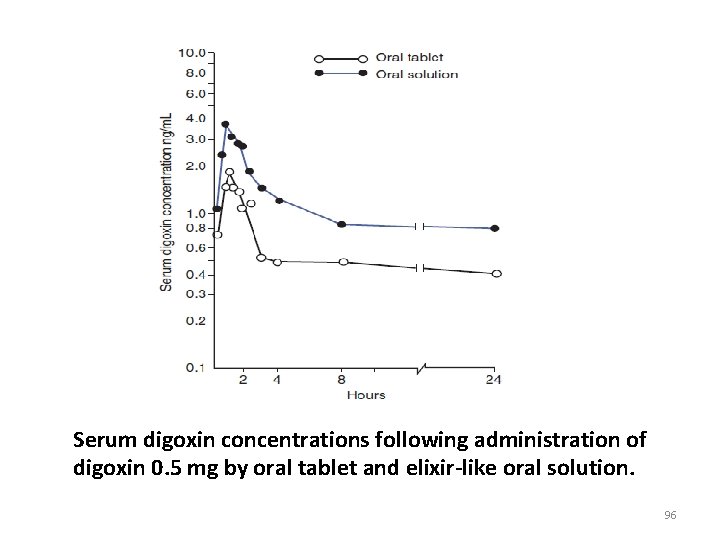 Serum digoxin concentrations following administration of digoxin 0. 5 mg by oral tablet and