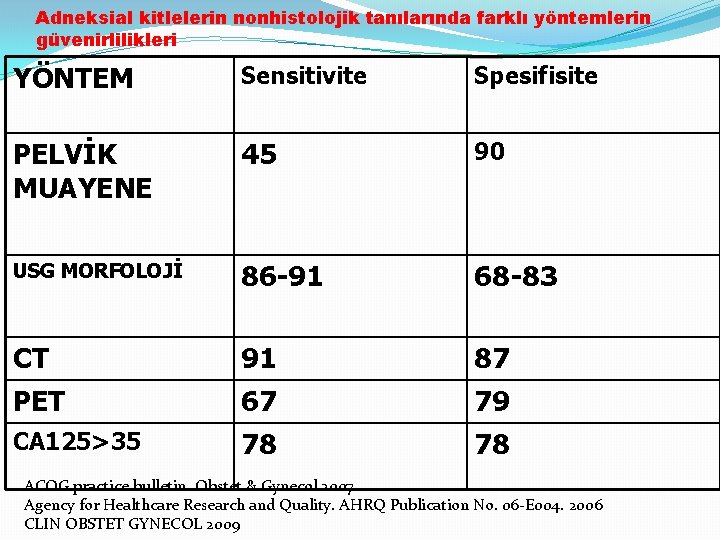 Adneksial kitlelerin nonhistolojik tanılarında farklı yöntemlerin güvenirlilikleri YÖNTEM Sensitivite Spesifisite PELVİK MUAYENE 45 90