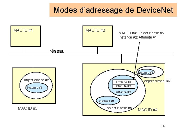 Modes d’adressage de Device. Net MAC ID #1 MAC ID #2 MAC ID #4: