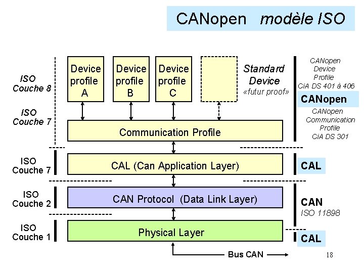 CANopen modèle ISO Couche 8 Device profile A Device profile B Device profile C