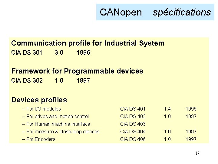CANopen spécifications Communication profile for Industrial System Ci. A DS 301 3. 0 1996