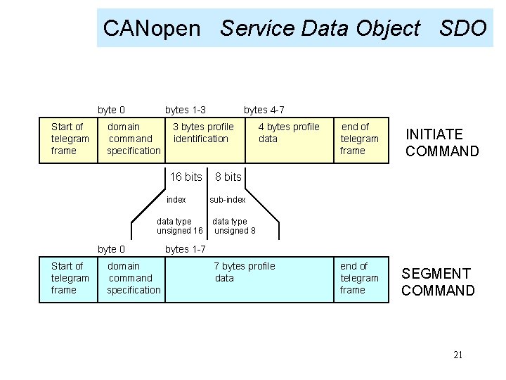 CANopen Service Data Object SDO byte 0 Start of telegram frame bytes 1 -3