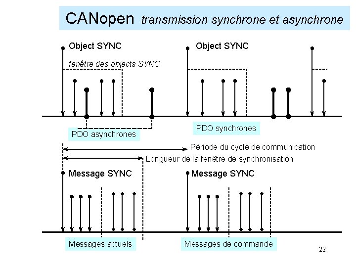 CANopen transmission synchrone et asynchrone Object SYNC fenêtre des objects SYNC PDO asynchrones PDO