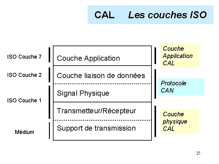 CAL Les couches ISO Couche 7 Couche Application ISO Couche 2 Couche liaison de
