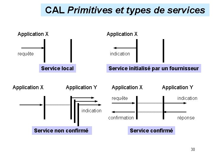 CAL Primitives et types de services Application X requête indication Service local Application X