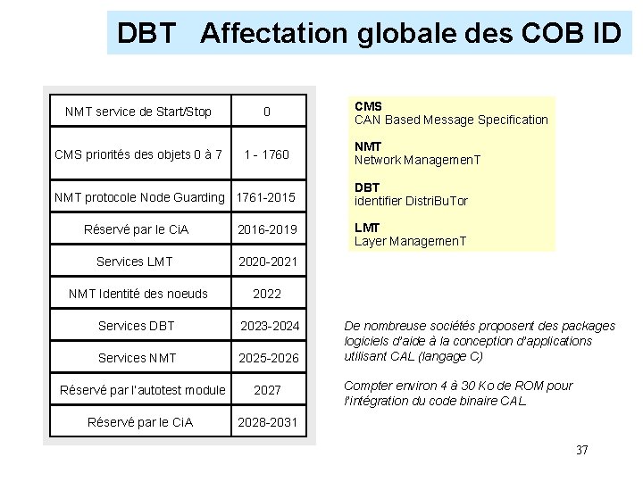 DBT Affectation globale des COB ID NMT service de Start/Stop 0 CMS priorités des