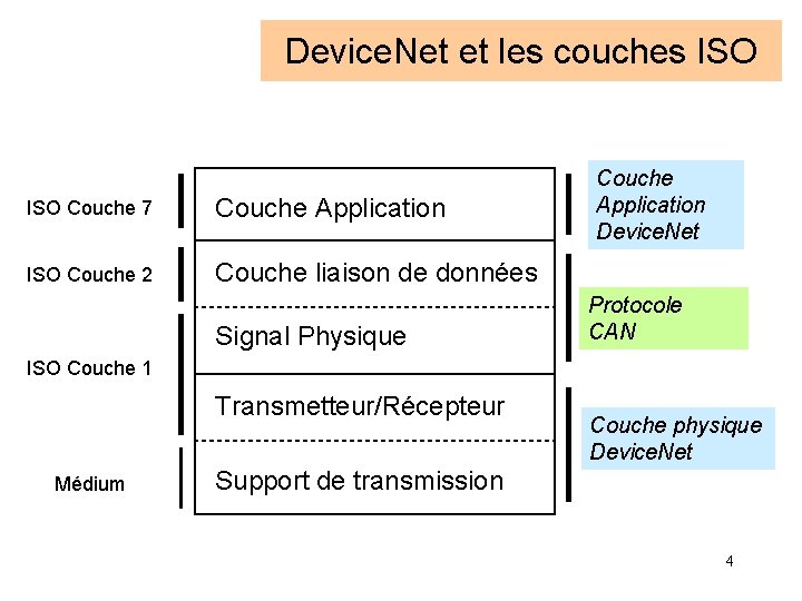 Device. Net et les couches ISO Couche 7 Couche Application ISO Couche 2 Couche