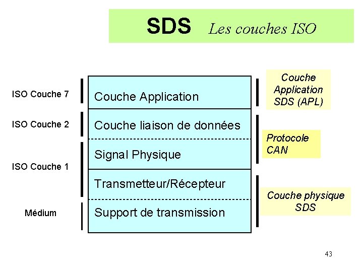 SDS Les couches ISO Couche 7 Couche Application ISO Couche 2 Couche liaison de