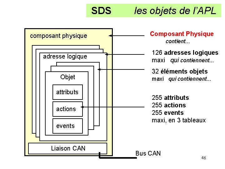 SDS composant physique adresse logique Objet attributs actions events Liaison CAN les objets de