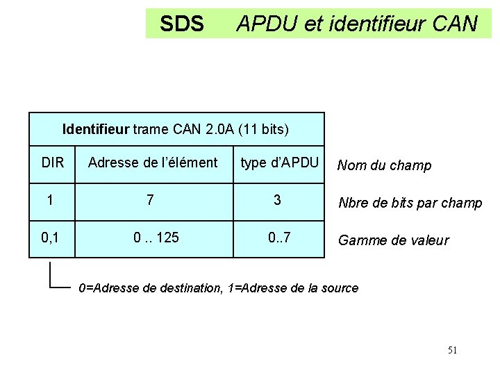 SDS APDU et identifieur CAN Identifieur trame CAN 2. 0 A (11 bits) DIR