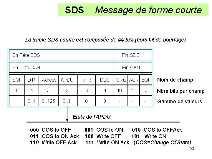 SDS Message de forme courte La trame SDS courte est composée de 44 bits