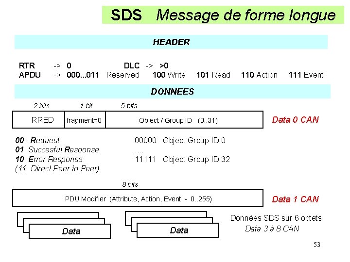 SDS Message de forme longue HEADER RTR APDU -> 0 DLC -> >0 ->