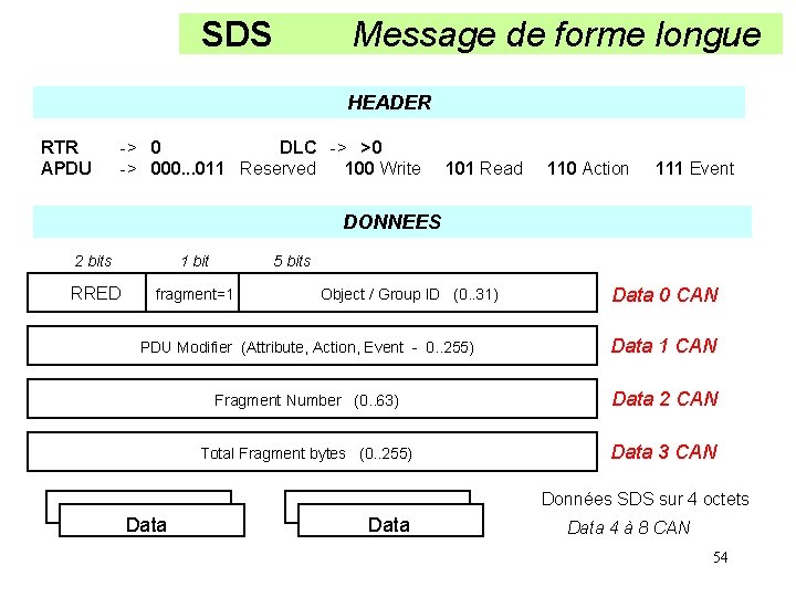 SDS Message de forme longue HEADER RTR APDU -> 0 DLC -> >0 ->