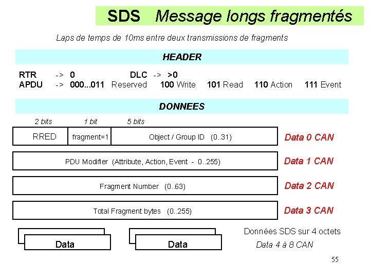SDS Message longs fragmentés Laps de temps de 10 ms entre deux transmissions de