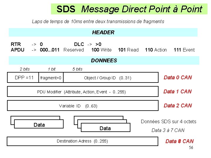 SDS Message Direct Point à Point Laps de temps de 10 ms entre deux