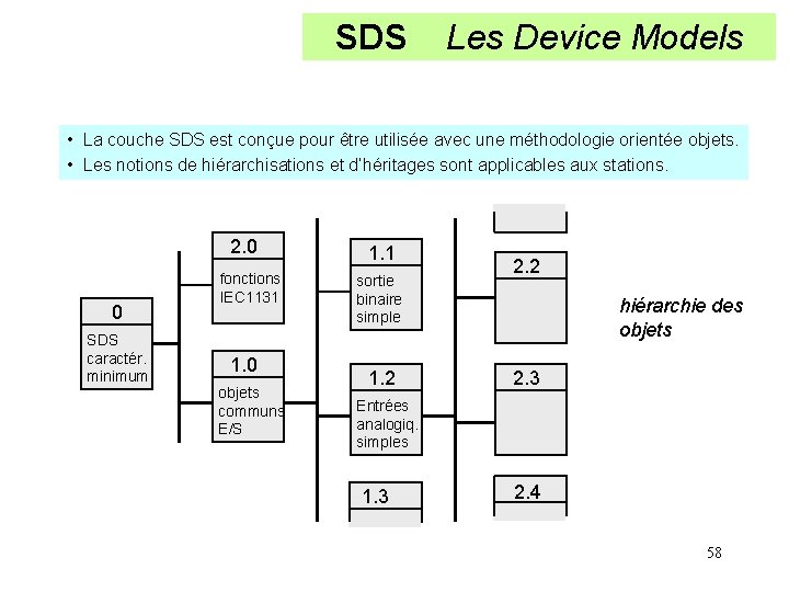 SDS Les Device Models • La couche SDS est conçue pour être utilisée avec