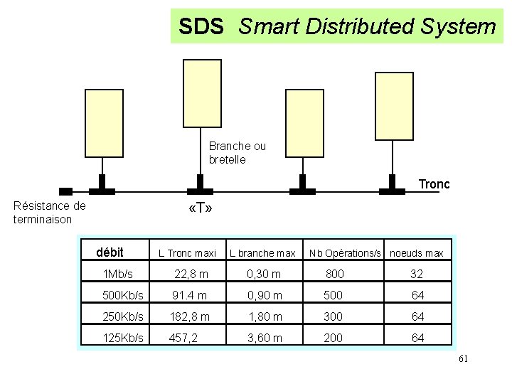 SDS Smart Distributed System Branche ou bretelle Tronc «T» Résistance de terminaison débit L