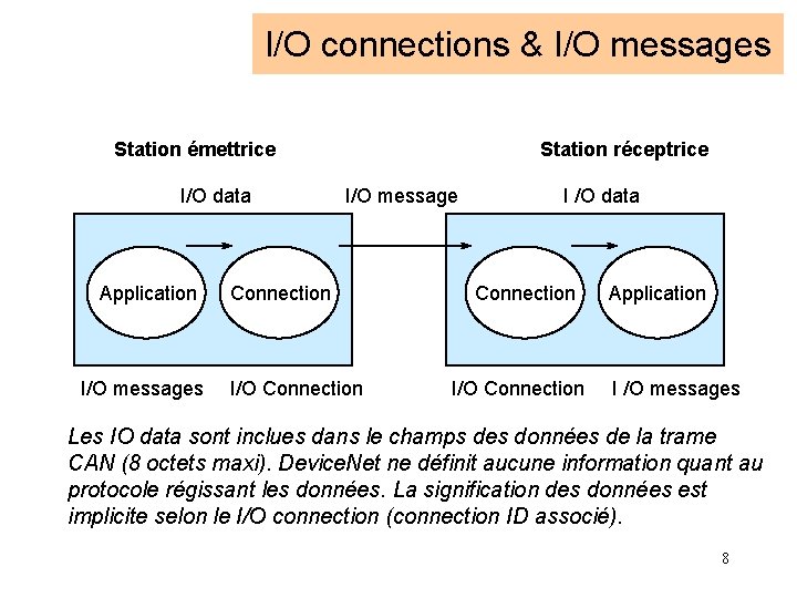 I/O connections & I/O messages Station émettrice I/O data Application I/O messages Station réceptrice