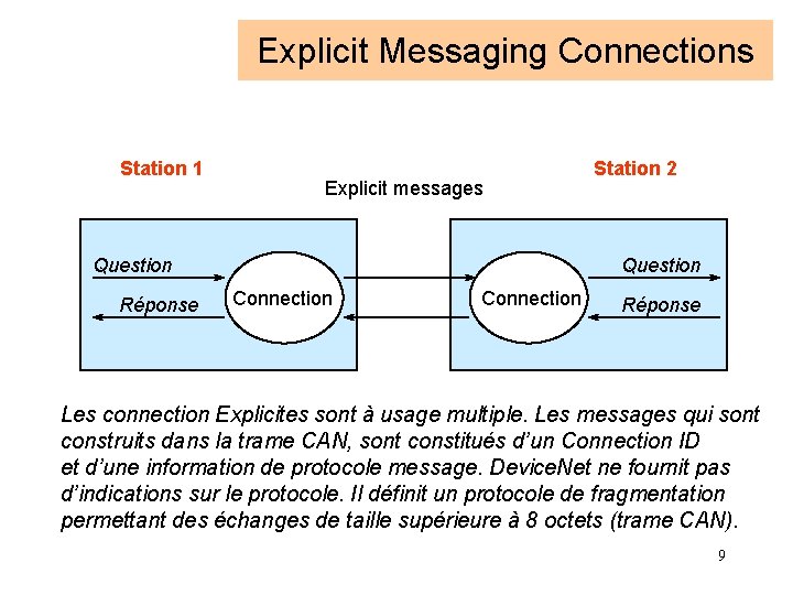 Explicit Messaging Connections Station 1 Explicit messages Question Réponse Station 2 Question Connection Réponse