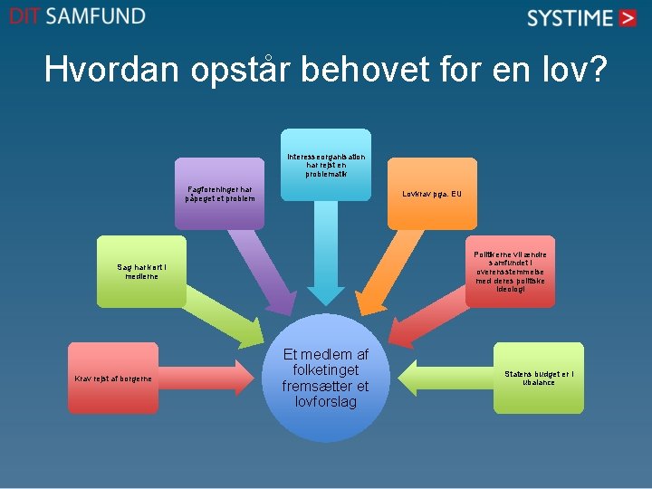 Hvordan opstår behovet for en lov? Interesseorganisation har rejst en problematik Fagforeninger har påpeget