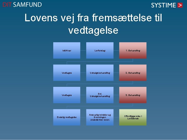 Lovens vej fra fremsættelse til vedtagelse Idé/Krav Lovforslag 1. Behandling Vedtages Udvalgsbehandling 2. Behandling