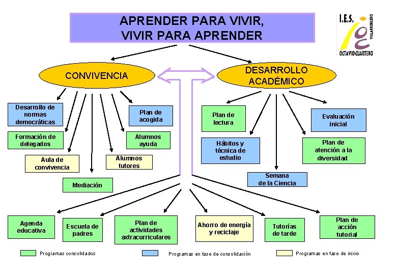 APRENDER PARA VIVIR, VIVIR PARA APRENDER DESARROLLO ACADÉMICO CONVIVENCIA Desarrollo de normas democráticas Plan